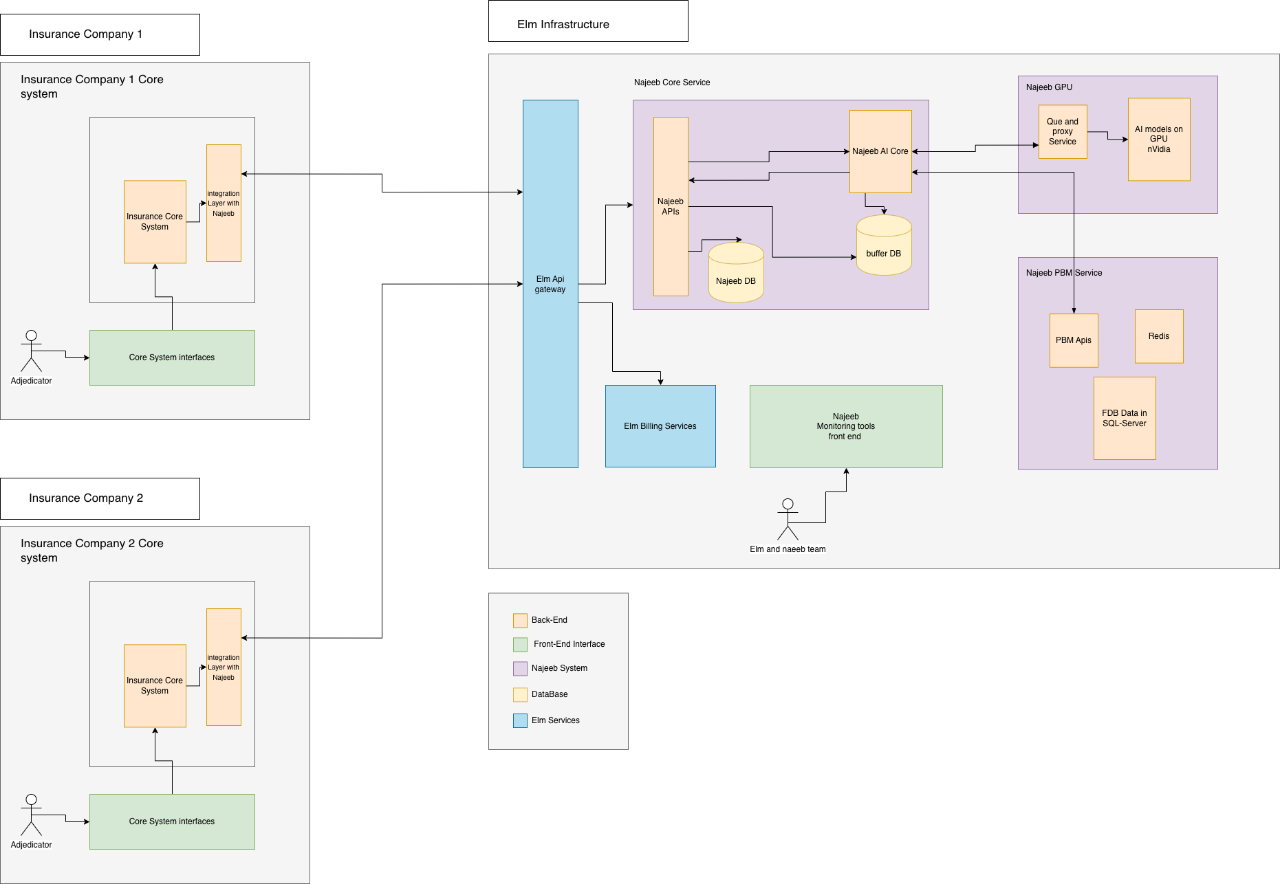 Najeeb Pre-auth System Architecture